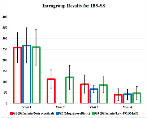 Behandlung von IBS ohne Verstopfung mit Rifaximin im Vergleich zu einem sporenbasierten Probiotikum