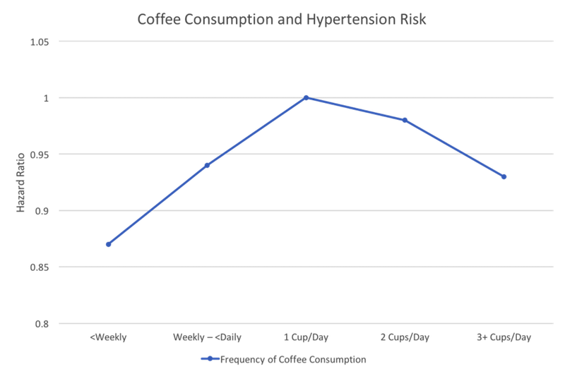 Studie: Kaffee und Bluthochdruck